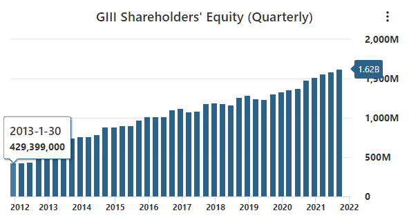 GIII Shareholder Equity Data