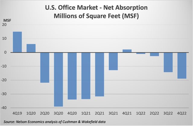 Quarterly net absorption of U.S office space