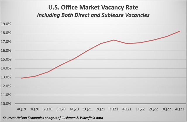 U.S. offic market vacancy rates