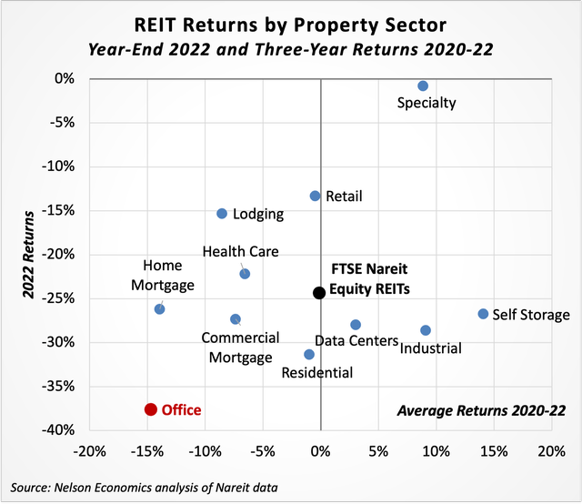 REIT Returns by Property Sector