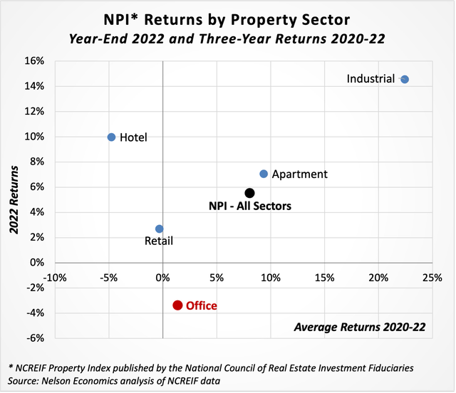 NPI Returns by Property Sector