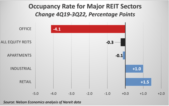 Occupancy Rate for Major REIT Sectors
