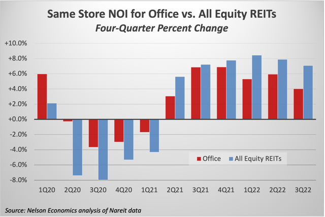 Same Store NOI for Office vs. All Equity REITs