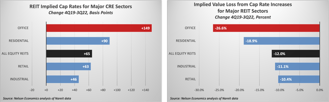 REIT Implied Cap Rates and Value Loss for Major CRE Sectors