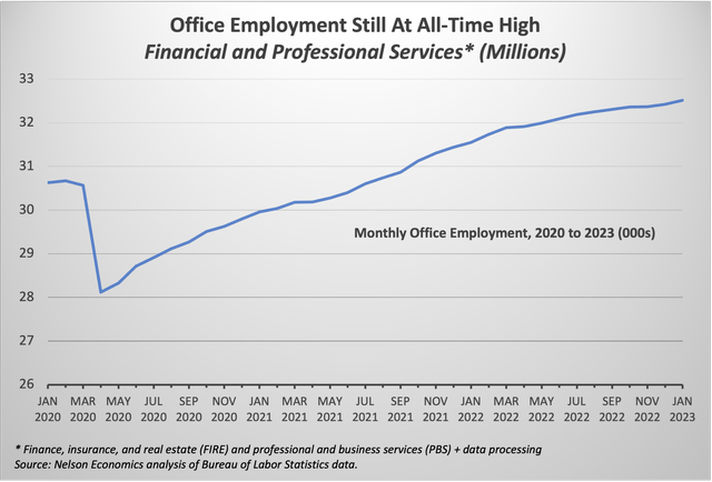 Office Employment Still At All-Time High
