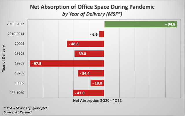 Net Absorption of Office Space During Pandemic