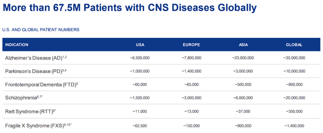 Anavex CNS Disorders Approximate Patient Populations