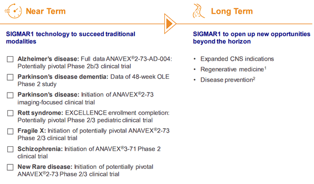 Anavex Near-Term and Long-Term Catalysts/Opportunities