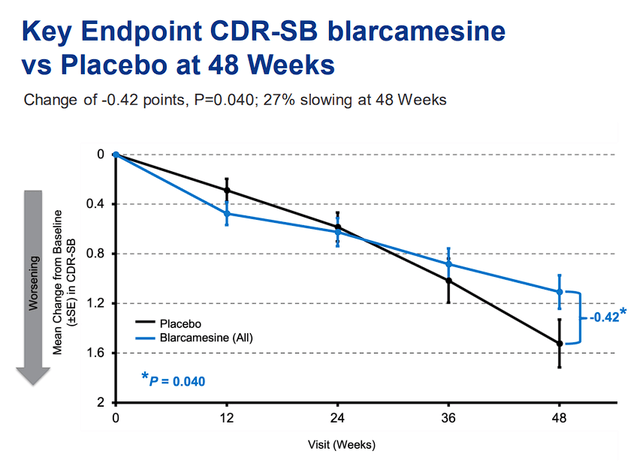 ANAVEX 2-73 vs Placebo in CDR-SB Test 