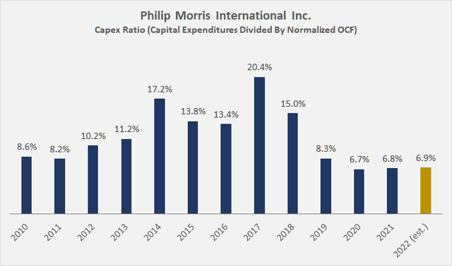 Capex ratio of Philip Morris [PM], capital expenditures divided by operating cash flow, normalized with respect to working capital expenditures and adjusted for stock-based compensation