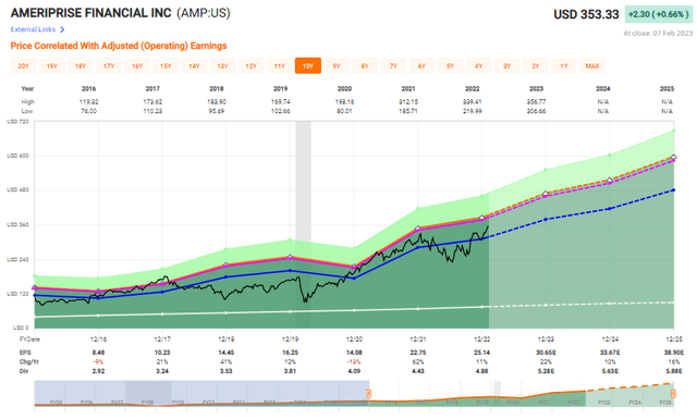 Ameriprise Valuation