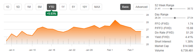 Seeking Alpha - Basic Trading Data Of PEAK