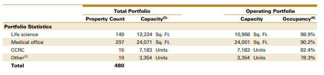 Q4FY22 Investor Supplement - Overall Portfolio Metrics