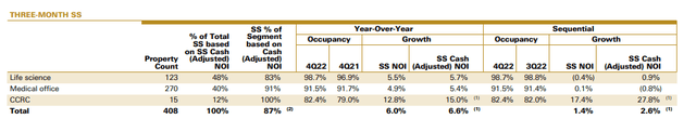 Q4FY22 Investor Supplement - Same-Store Portfolio Metrics