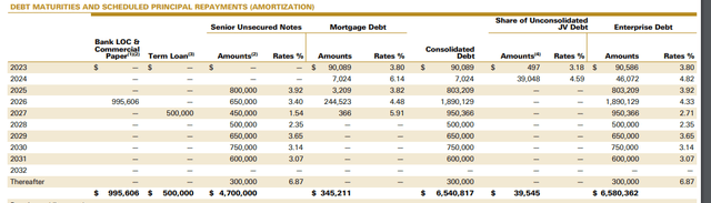 Q4FY22 Investor Supplement - Debt Maturity Schedule