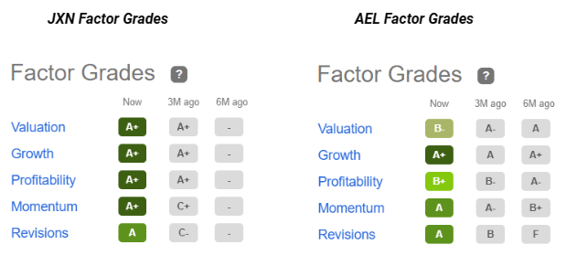 JXN Factor Grades & AEL Factor Grades