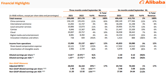 Alibaba's earnings results