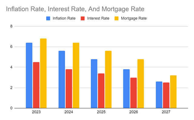 Inflation Rate, Interest Rate, Mortgage Rate