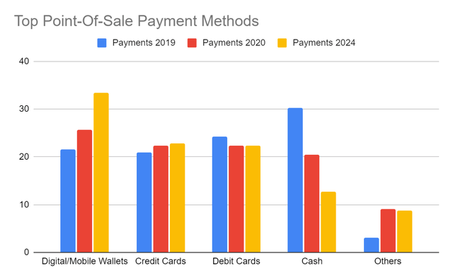 Top Point-Of-Sale Payment Methods