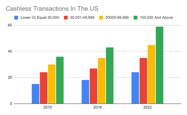 Cashless Transactions In The US