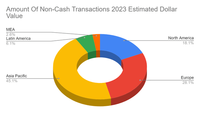 Cash Transactions Per Region