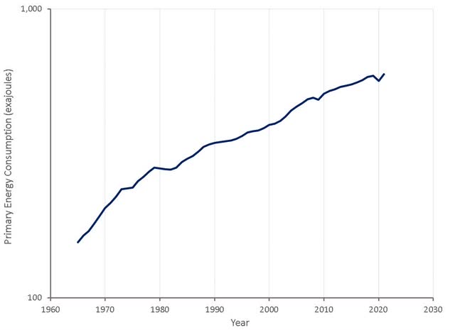 Global Primary Energy Consumption