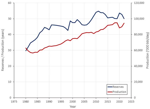 Global Oil Reserves and Production