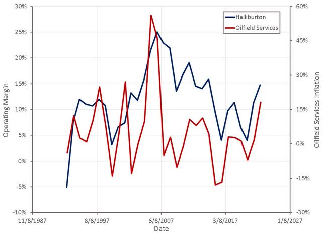 Halliburton Operating Profit Margins