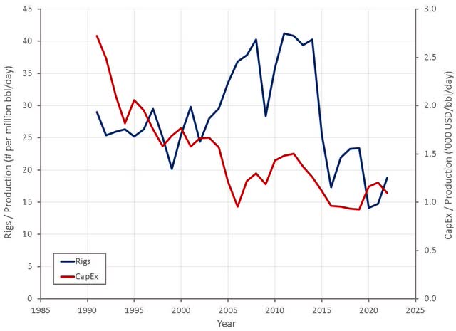 Global Rig Count and E&P CapEx