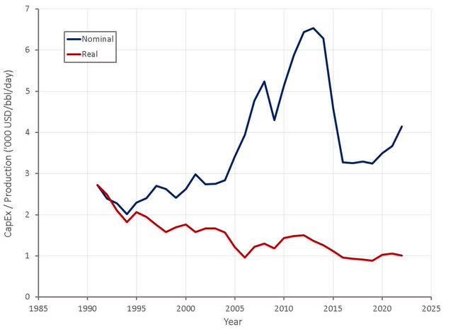 E&P CapEx