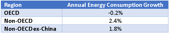 Energy Consumption Growth 2011-2021