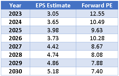 Halliburton Earnings Estimates