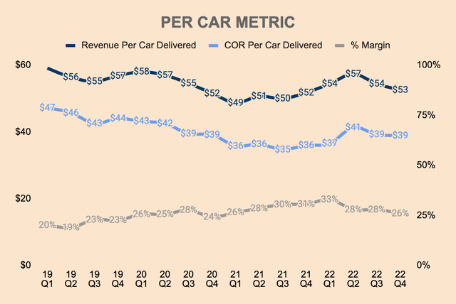 Tesla Per Car Metric