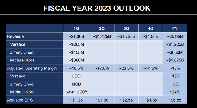 Capri Holdings previous 2023 outlook