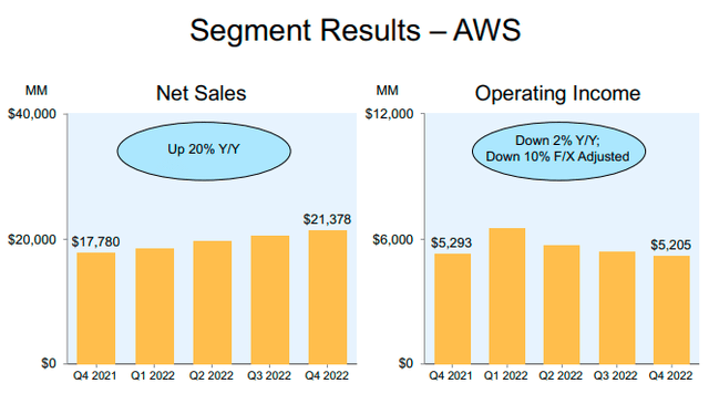 Amazon Q4 2022 Conference Call Slides - Amazon Web Services (AWS) Operating Margins