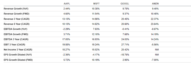 AAPL, MSFT, GOOGL, AMZN Growth Rates