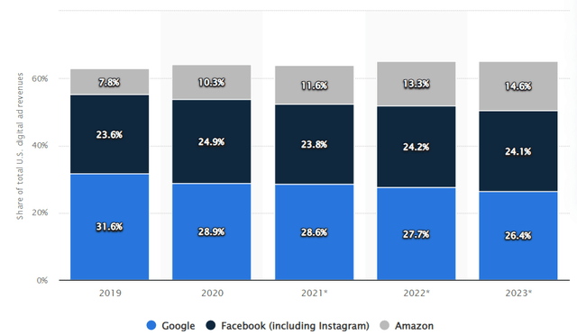 Digital advertising market share
