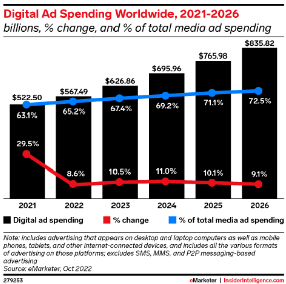 eMarketer digital advertising TAM