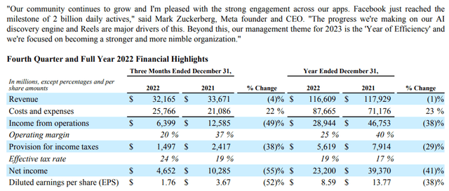 Meta Q4 2022 Earnings Press Release