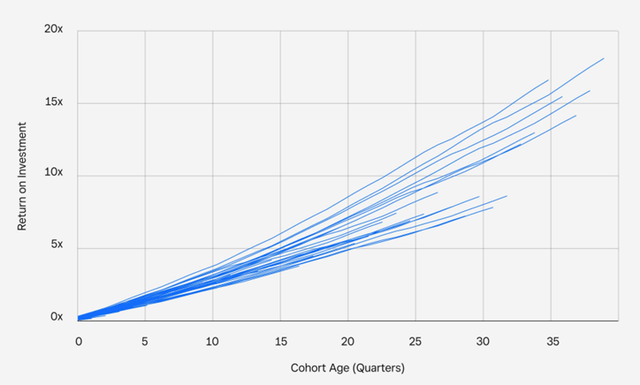 Cohort ROI