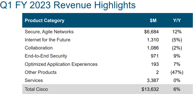 Cisco Q1 FY23 revenue highlights