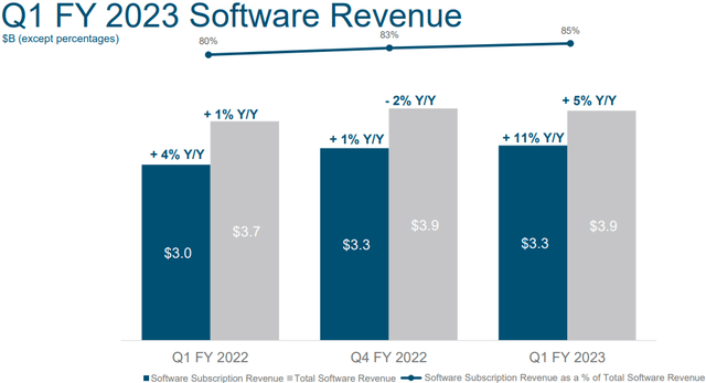 Cisco Q1 FY23 software revenue