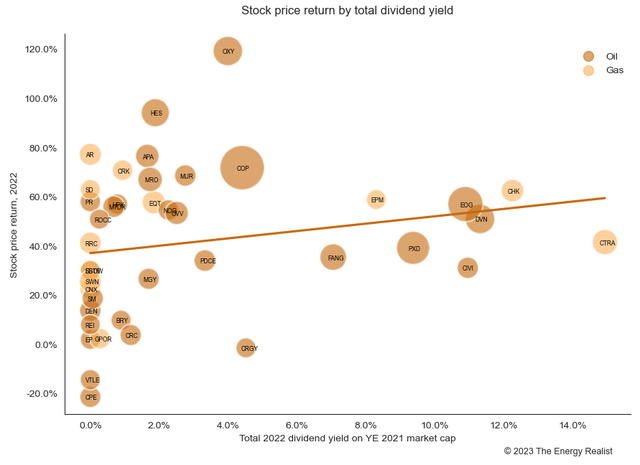 Independents; E&P; U.S.; dividend yield; market cap; stock price return; 2022