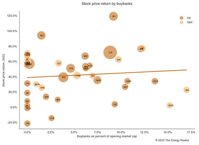 Independents; E&P; U.S.; buybacks; market cap; stock price return; 2022