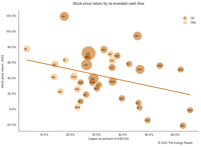 Independents; E&P; U.S.; re-invested cash; EBITDA; market cap; stock price return; 2022