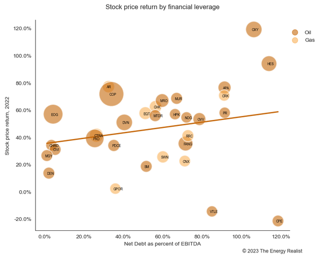 Independents; E&P; U.S.; net debt to EBITDA; market cap; stock price return; 2022