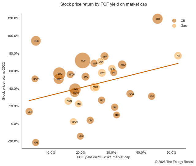 Independents; E&P; U.S.; FCF yield; market cap; stock price return; 2022