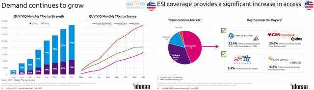QUVIVIQ Demand and ESI Coverage