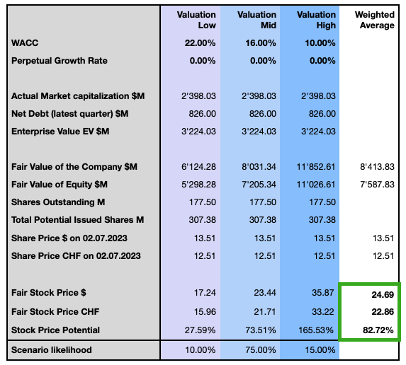 Idorsia Valuation Market Estimations