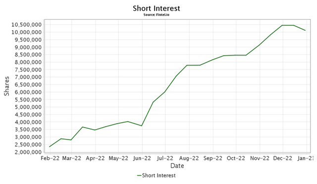 Idorsia Short Interest 08.02.2023